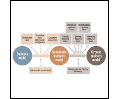 Sustainable Business Model